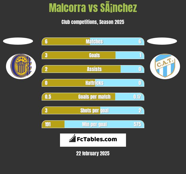 Malcorra vs SÃ¡nchez h2h player stats