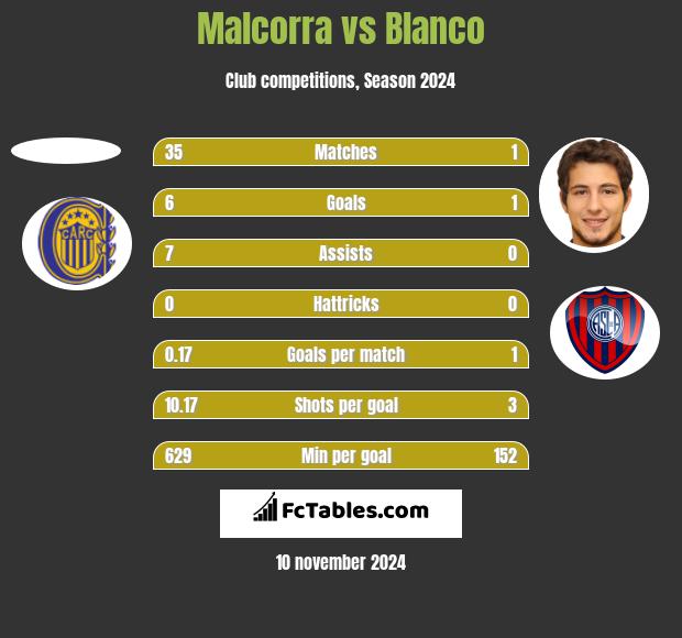 Malcorra vs Blanco h2h player stats