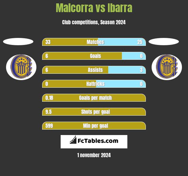 Malcorra vs Ibarra h2h player stats