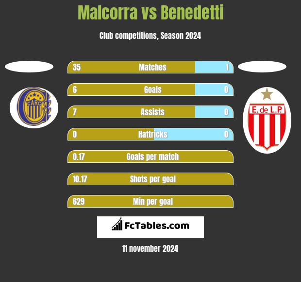 Malcorra vs Benedetti h2h player stats