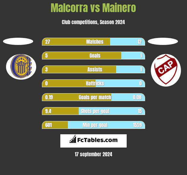 Malcorra vs Mainero h2h player stats