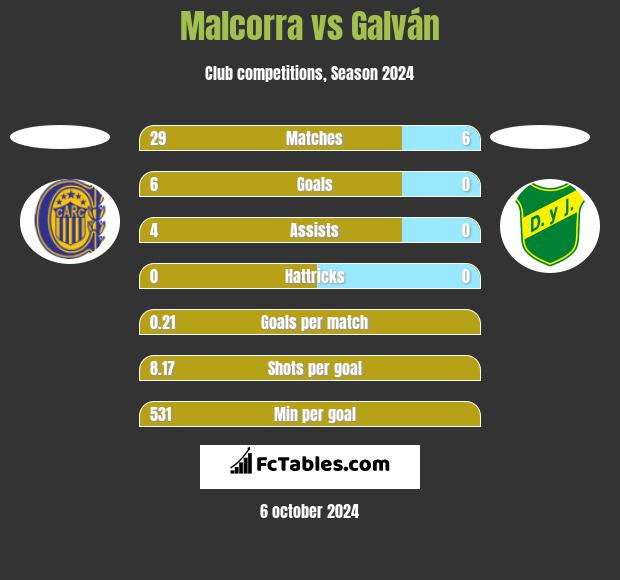 Malcorra vs Galván h2h player stats