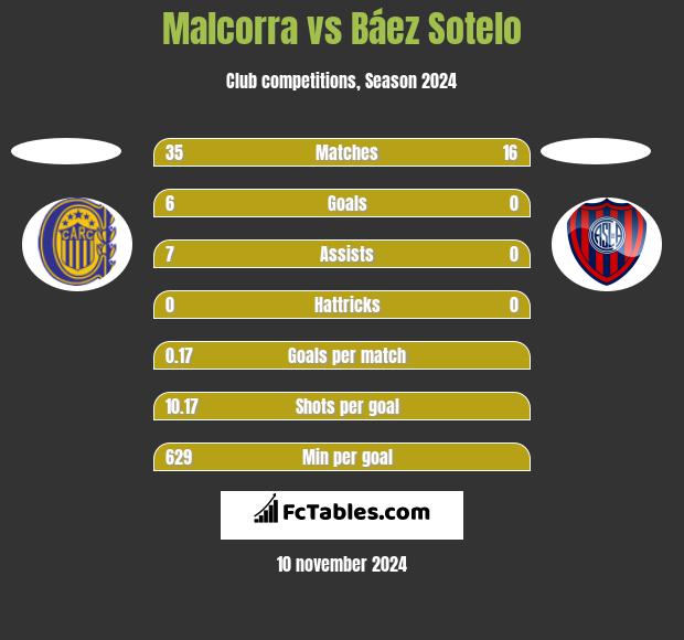 Malcorra vs Báez Sotelo h2h player stats