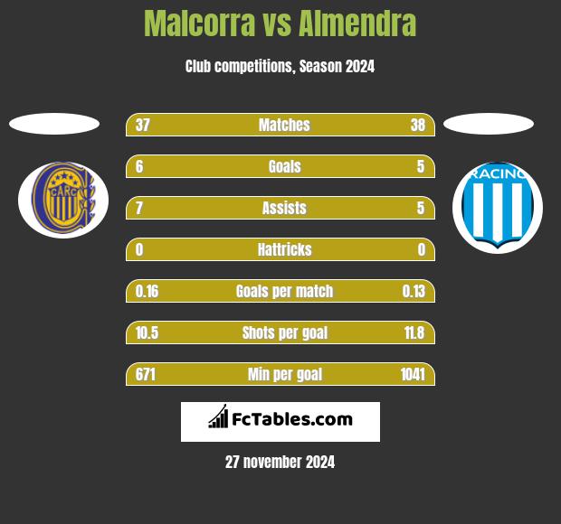 Malcorra vs Almendra h2h player stats