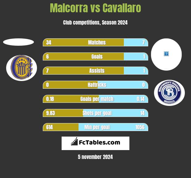 Malcorra vs Cavallaro h2h player stats