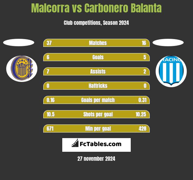 Malcorra vs Carbonero Balanta h2h player stats