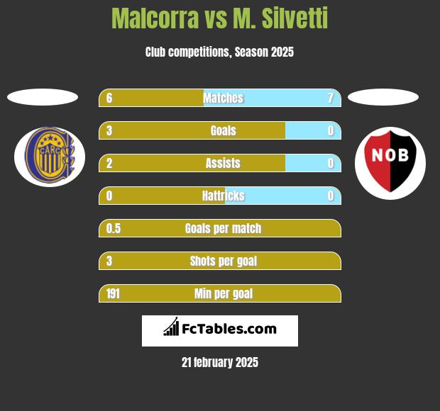 Malcorra vs M. Silvetti h2h player stats