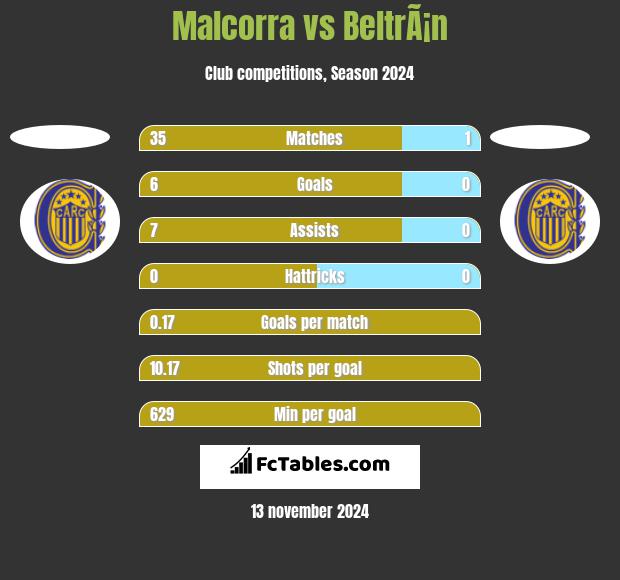 Malcorra vs BeltrÃ¡n h2h player stats