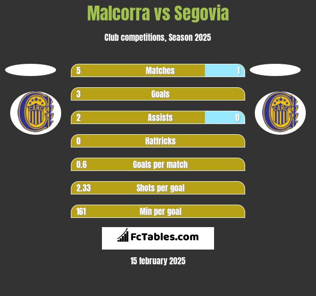 Malcorra vs Segovia h2h player stats