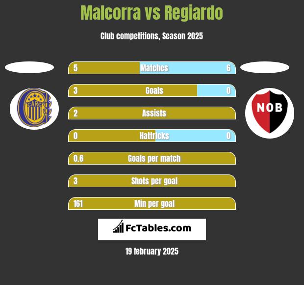 Malcorra vs Regiardo h2h player stats