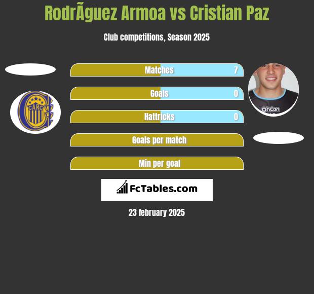 RodrÃ­guez Armoa vs Cristian Paz h2h player stats