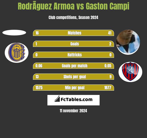 RodrÃ­guez Armoa vs Gaston Campi h2h player stats