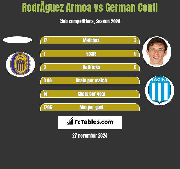 RodrÃ­guez Armoa vs German Conti h2h player stats