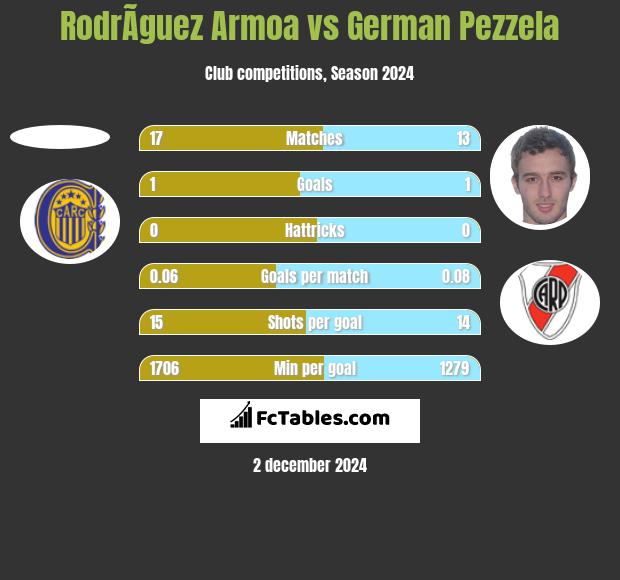 RodrÃ­guez Armoa vs German Pezzela h2h player stats