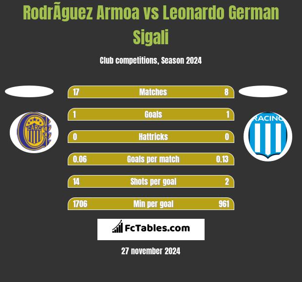 RodrÃ­guez Armoa vs Leonardo Sigali h2h player stats