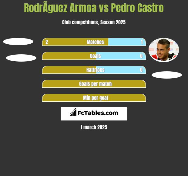 RodrÃ­guez Armoa vs Pedro Castro h2h player stats