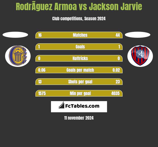 RodrÃ­guez Armoa vs Jackson Jarvie h2h player stats