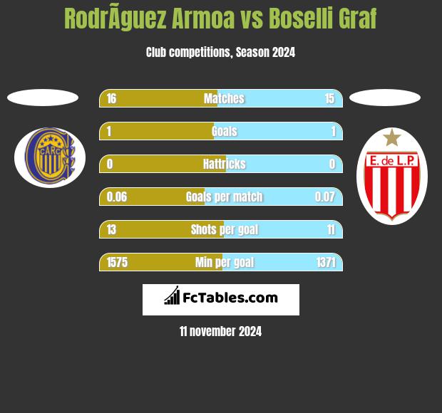 RodrÃ­guez Armoa vs Boselli Graf h2h player stats