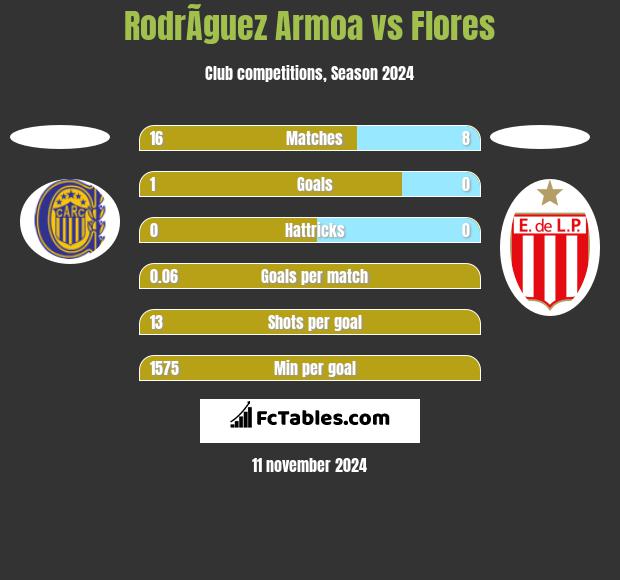 RodrÃ­guez Armoa vs Flores h2h player stats