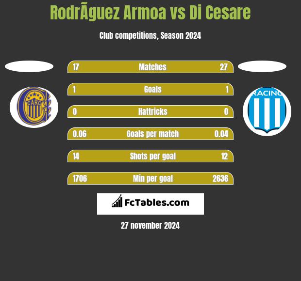 RodrÃ­guez Armoa vs Di Cesare h2h player stats