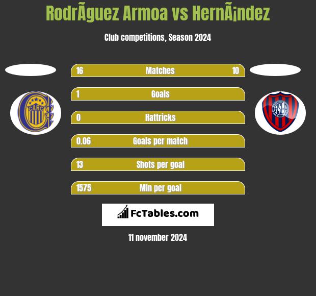 RodrÃ­guez Armoa vs HernÃ¡ndez h2h player stats