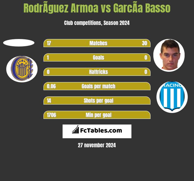 RodrÃ­guez Armoa vs GarcÃ­a Basso h2h player stats