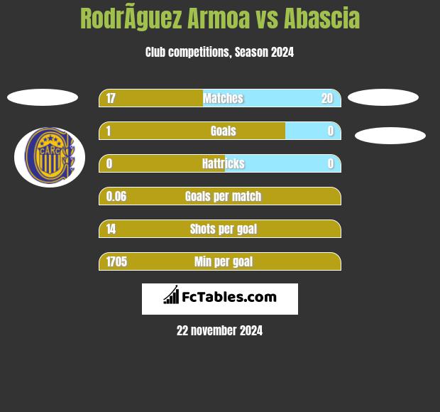 RodrÃ­guez Armoa vs Abascia h2h player stats