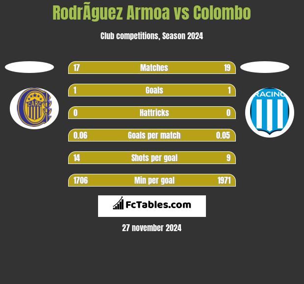 RodrÃ­guez Armoa vs Colombo h2h player stats