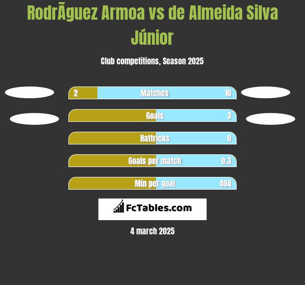 RodrÃ­guez Armoa vs de Almeida Silva Júnior h2h player stats