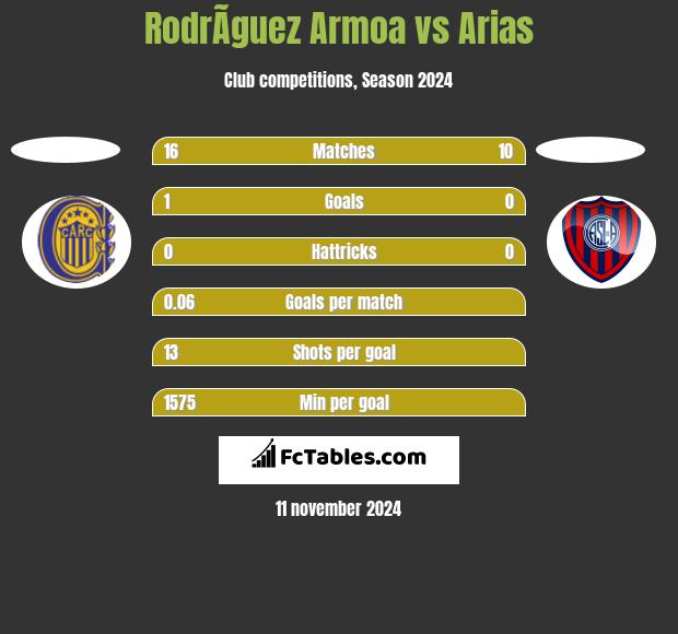 RodrÃ­guez Armoa vs Arias h2h player stats