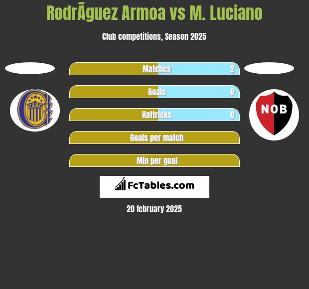 RodrÃ­guez Armoa vs M. Luciano h2h player stats