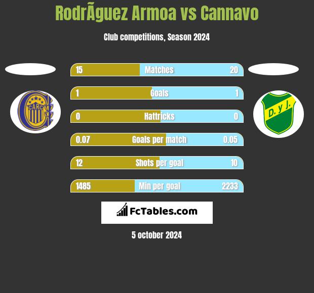 RodrÃ­guez Armoa vs Cannavo h2h player stats