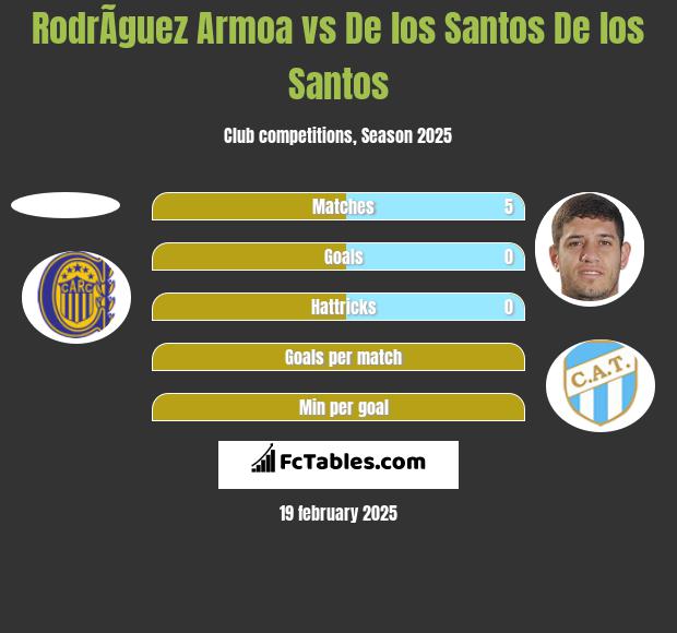 RodrÃ­guez Armoa vs De los Santos De los Santos h2h player stats