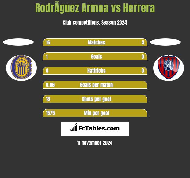 RodrÃ­guez Armoa vs Herrera h2h player stats