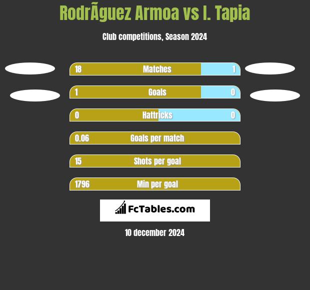 RodrÃ­guez Armoa vs I. Tapia h2h player stats