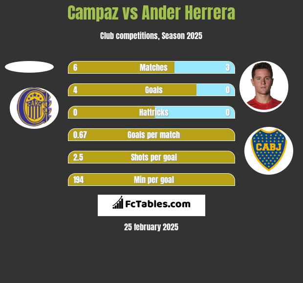 Campaz vs Ander Herrera h2h player stats