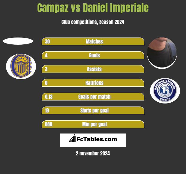 Campaz vs Daniel Imperiale h2h player stats