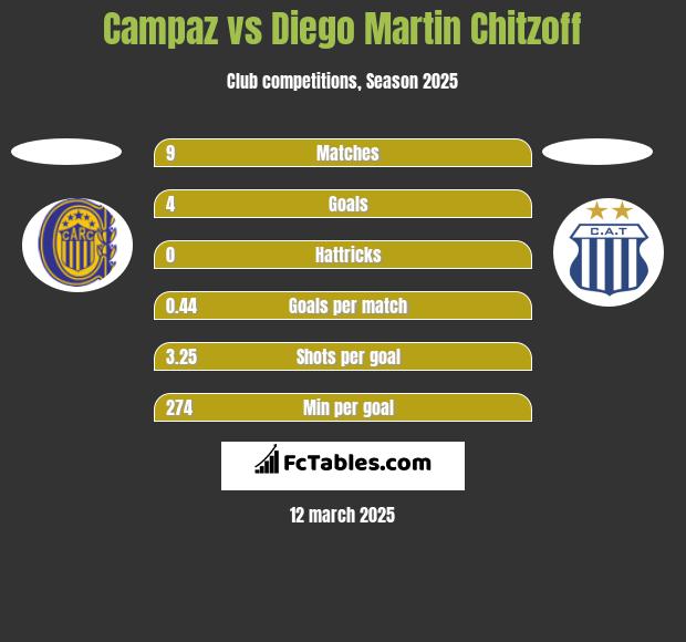 Campaz vs Diego Martin Chitzoff h2h player stats