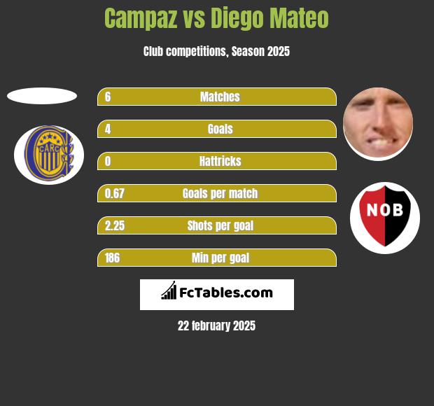 Campaz vs Diego Mateo h2h player stats