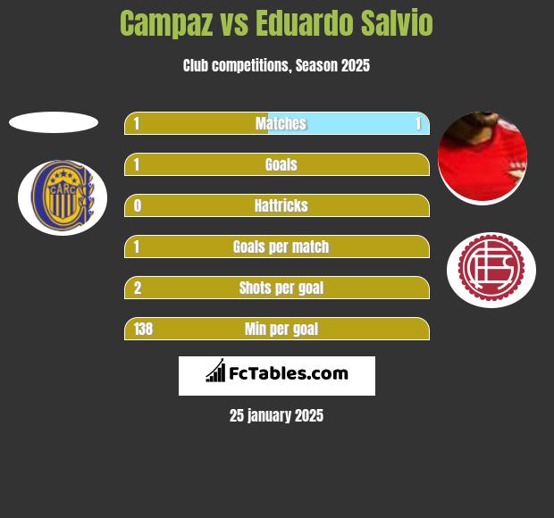 Campaz vs Eduardo Salvio h2h player stats