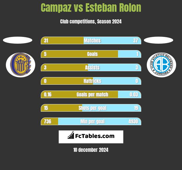 Campaz vs Esteban Rolon h2h player stats