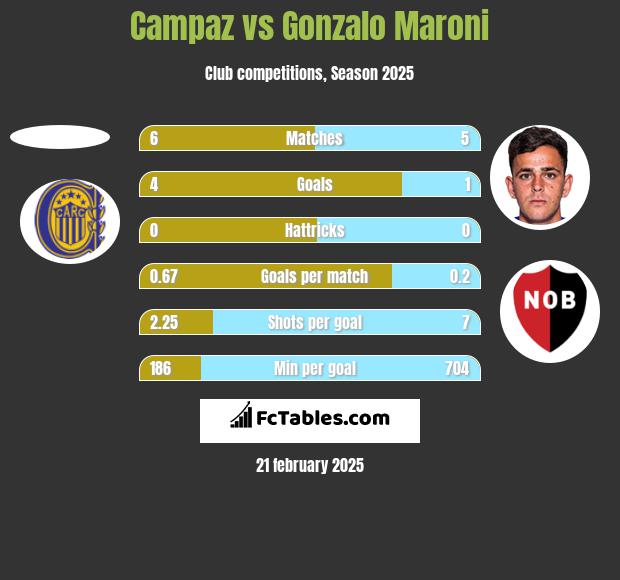 Campaz vs Gonzalo Maroni h2h player stats