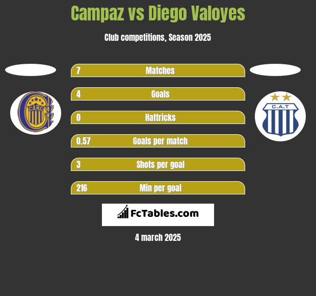 Campaz vs Diego Valoyes h2h player stats