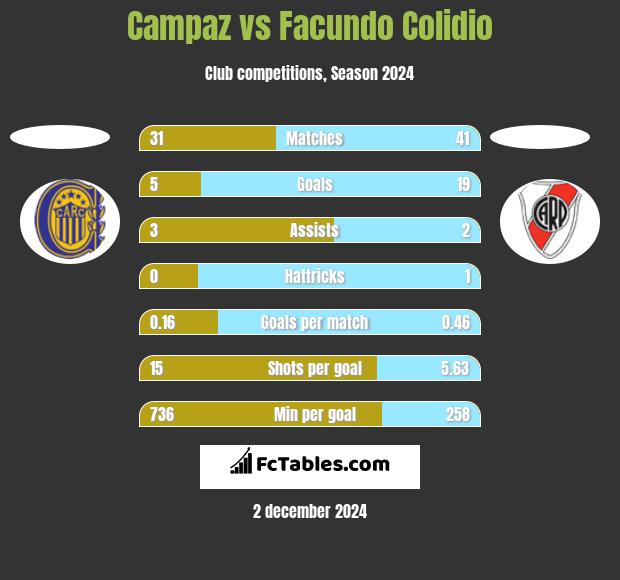 Campaz vs Facundo Colidio h2h player stats