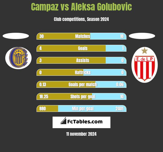 Campaz vs Aleksa Golubovic h2h player stats