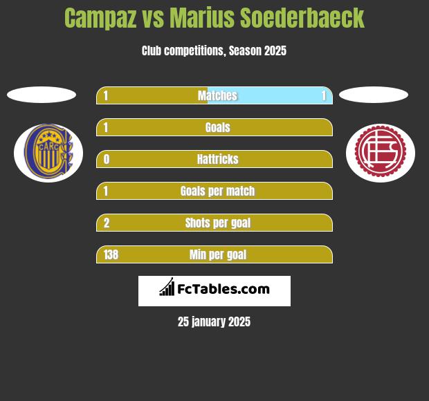 Campaz vs Marius Soederbaeck h2h player stats