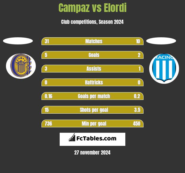 Campaz vs Elordi h2h player stats