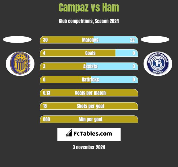 Campaz vs Ham h2h player stats