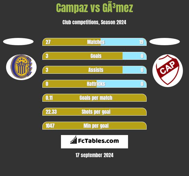 Campaz vs GÃ³mez h2h player stats