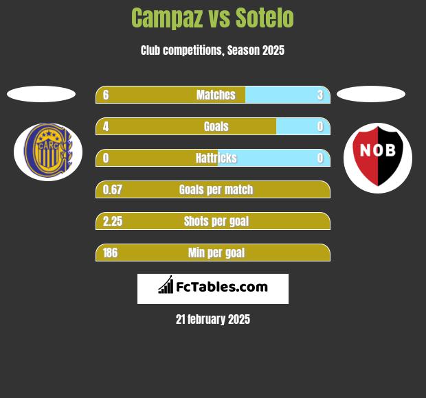 Campaz vs Sotelo h2h player stats